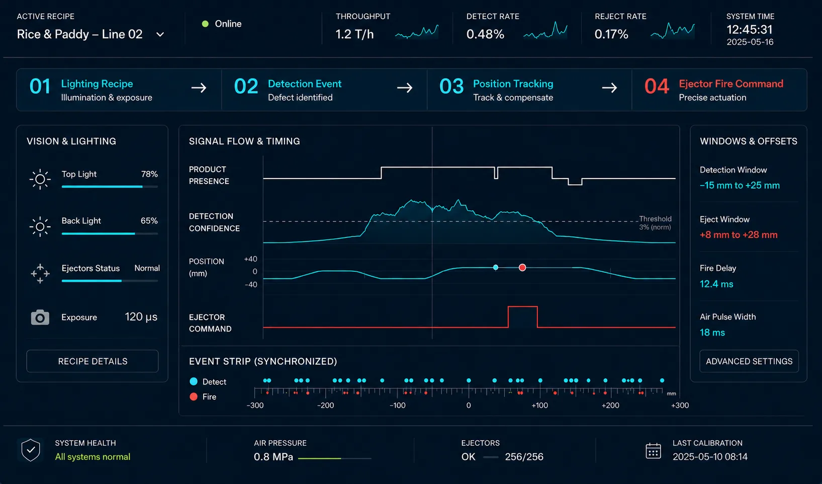 Live control dashboard: a lighting recipe, detection event, position tracking, and eject-fire pipeline with synchronised signal-flow and timing waveforms
