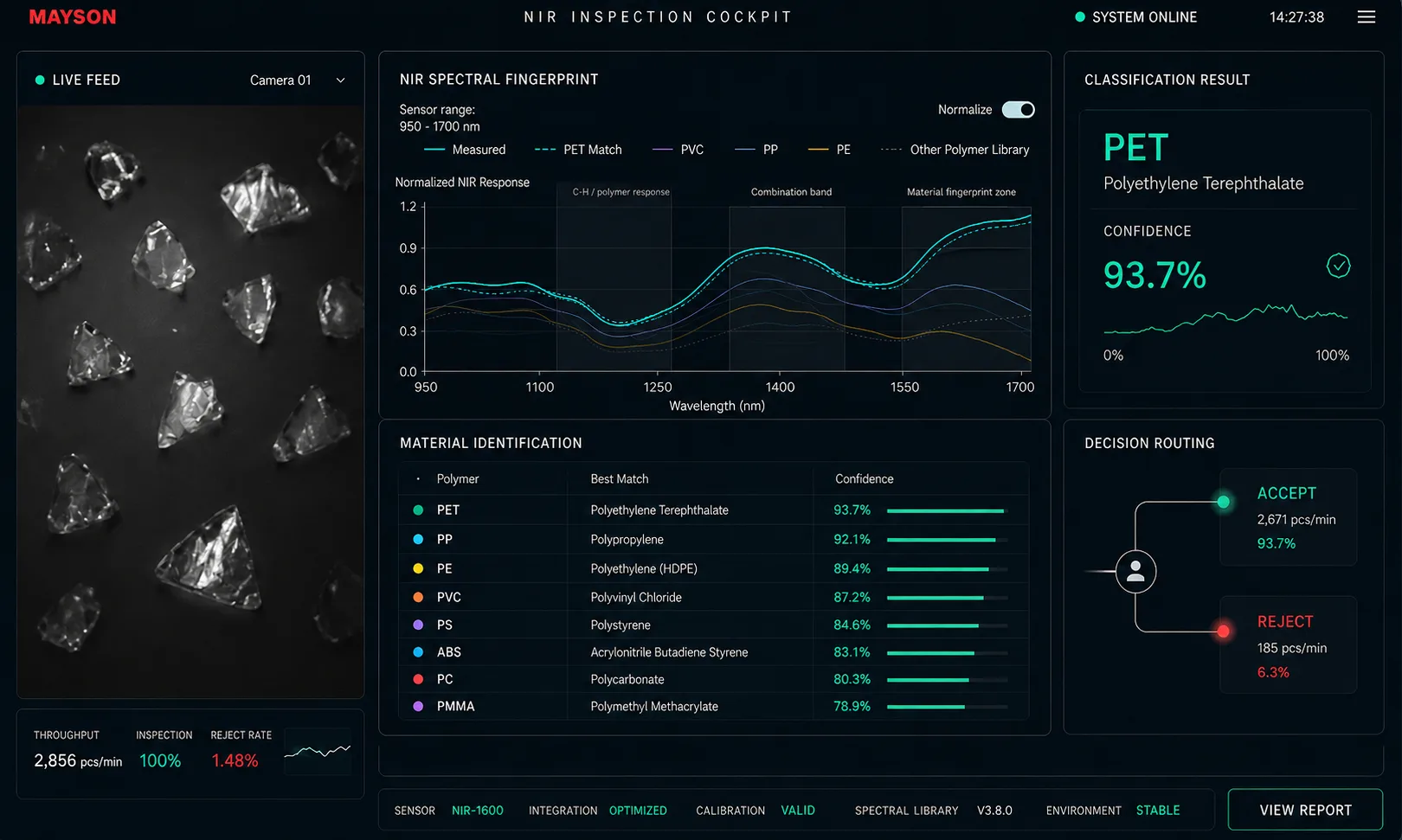 NIR inspection cockpit: a material live feed, the measured spectral fingerprint against a polymer library, a per-polymer identification table with confidence, and accept/reject routing